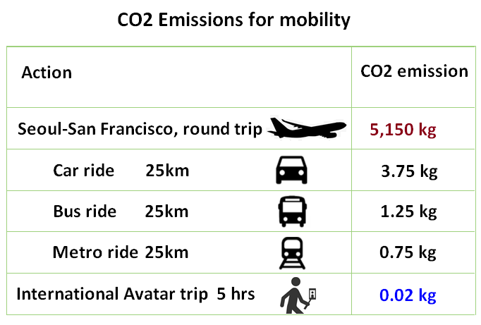 Virtual trip emits tens of thousands times less carbon than flight trip.